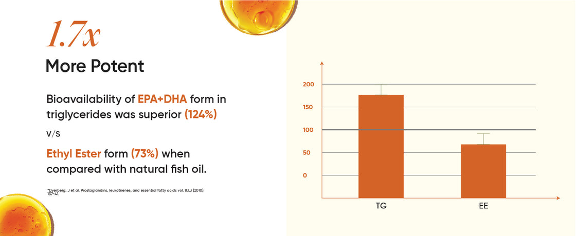 SLOW  Triple 3x Strength OMEGA-3 Fish Oil